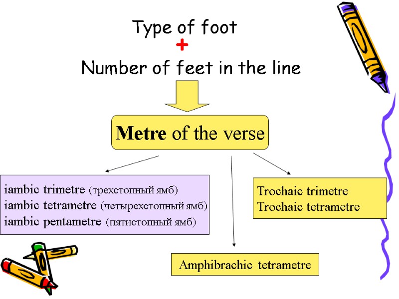 Type of foot + Number of feet in the line Metre of the verse